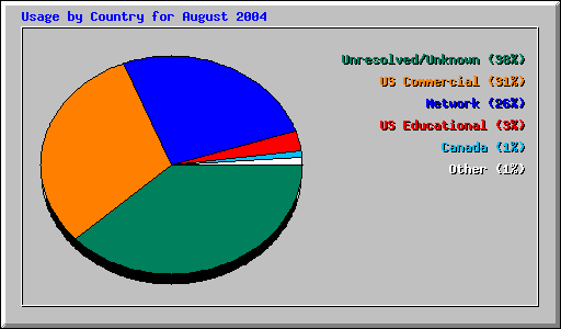 Usage by Country for August 2004