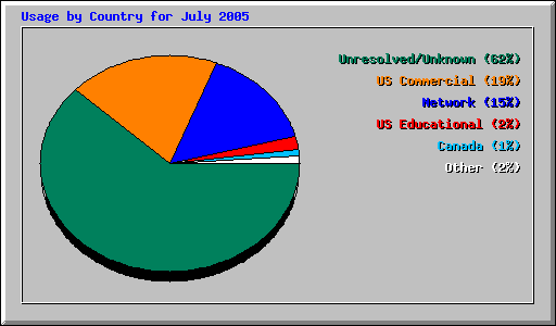 Usage by Country for July 2005