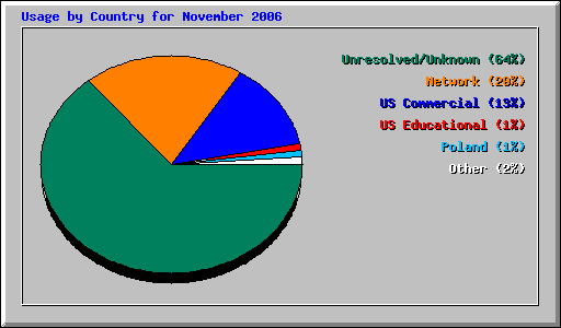 Usage by Country for November 2006