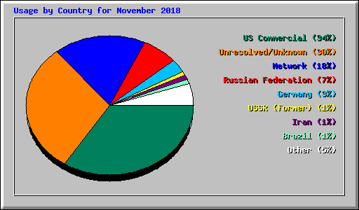 Usage by Country for November 2018