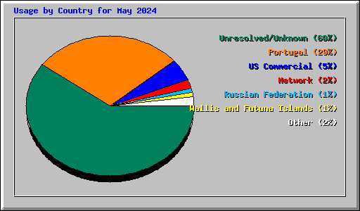 Usage by Country for May 2024