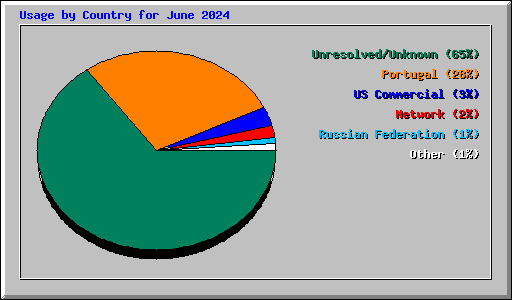 Usage by Country for June 2024