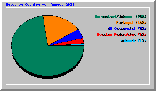 Usage by Country for August 2024