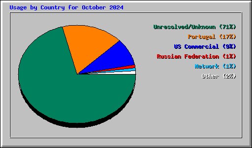 Usage by Country for October 2024