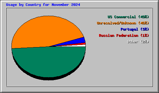 Usage by Country for November 2024