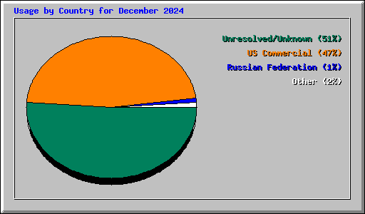 Usage by Country for December 2024