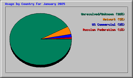 Usage by Country for January 2025