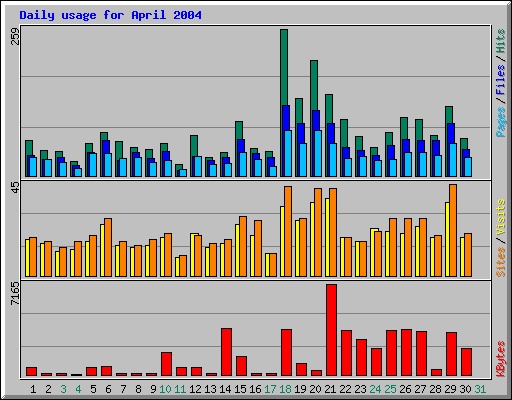 Daily usage for April 2004