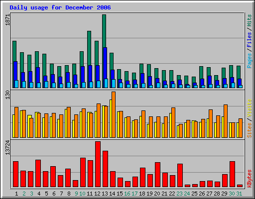 Daily usage for December 2006