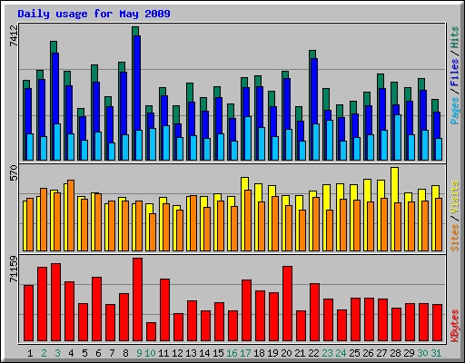 Daily usage for May 2009