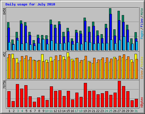 Daily usage for July 2010