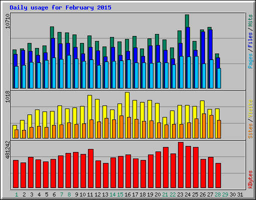 Daily usage for February 2015