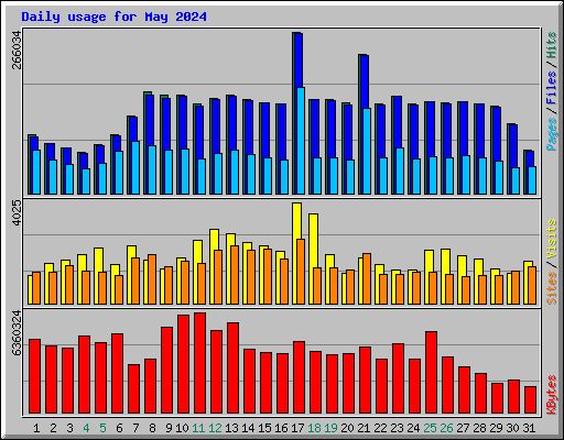 Daily usage for May 2024