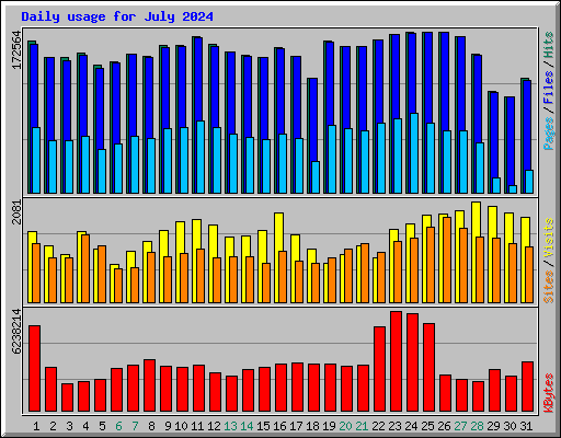 Daily usage for July 2024