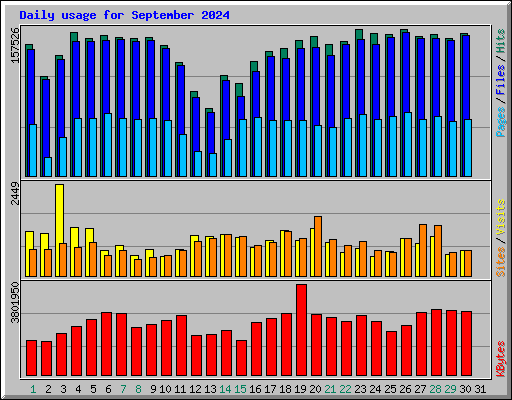 Daily usage for September 2024