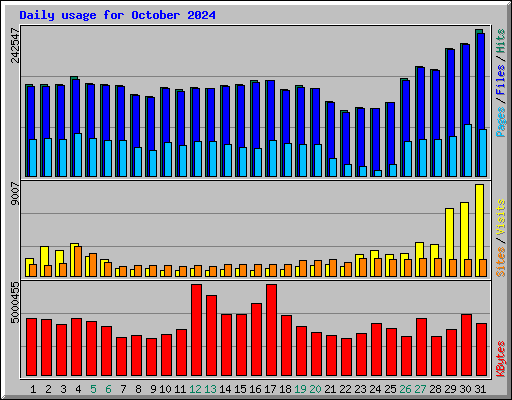 Daily usage for October 2024