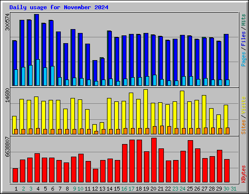 Daily usage for November 2024