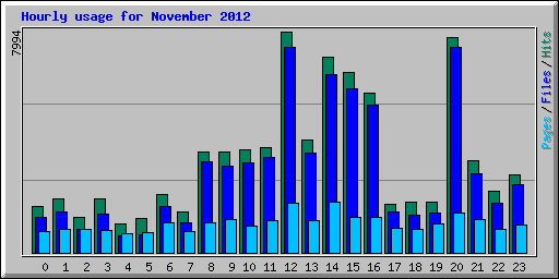 Hourly usage for November 2012