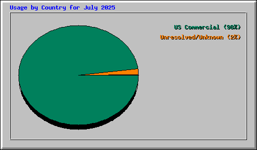 Usage by Country for July 2025