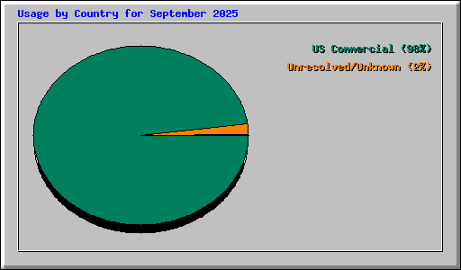 Usage by Country for September 2025