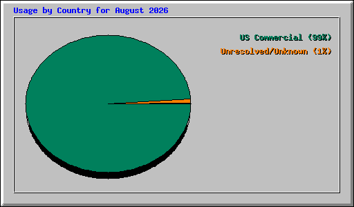 Usage by Country for August 2026