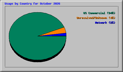 Usage by Country for October 2026