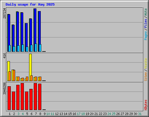 Daily usage for May 2025