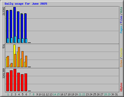 Daily usage for June 2025