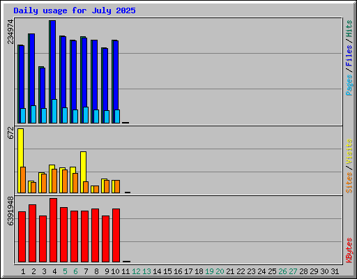 Daily usage for July 2025