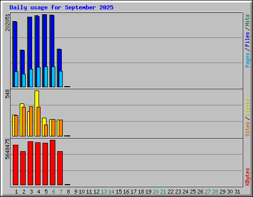 Daily usage for September 2025