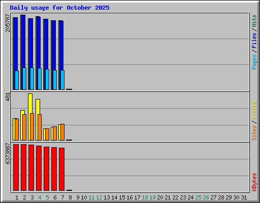 Daily usage for October 2025