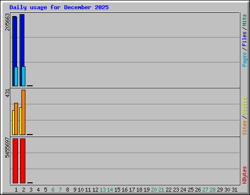 Daily usage for December 2025
