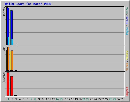 Daily usage for March 2026