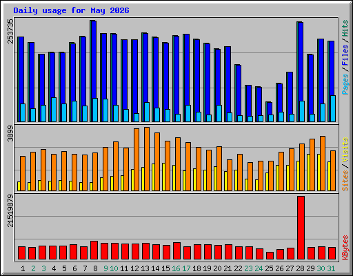 Daily usage for May 2026