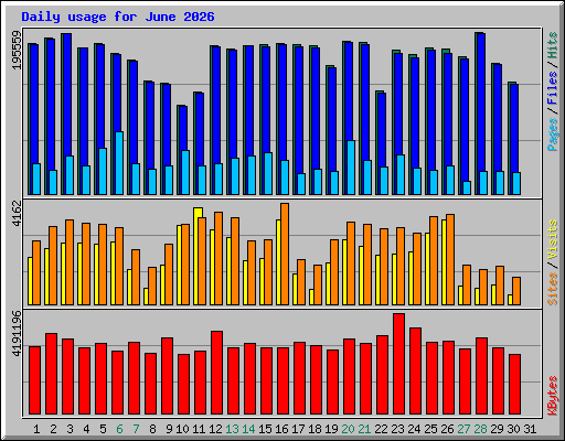 Daily usage for June 2026