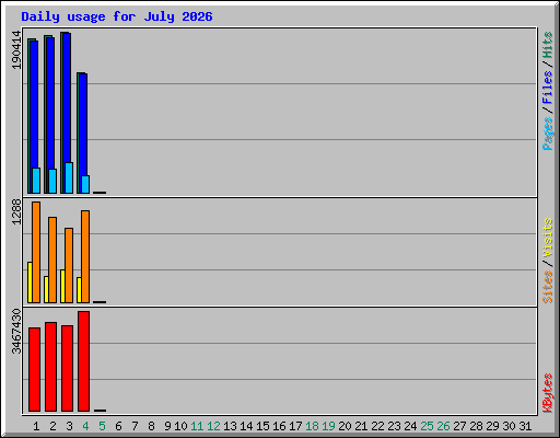 Daily usage for July 2026