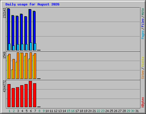 Daily usage for August 2026