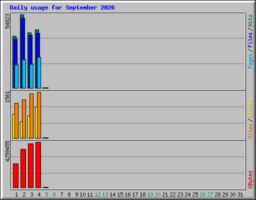Daily usage for September 2026