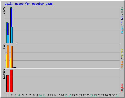 Daily usage for October 2026