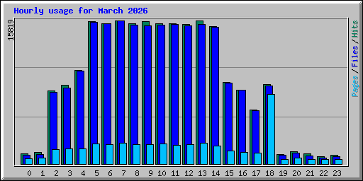 Hourly usage for March 2026