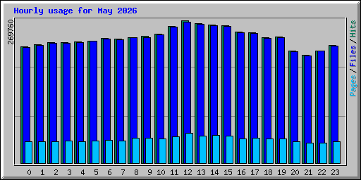Hourly usage for May 2026