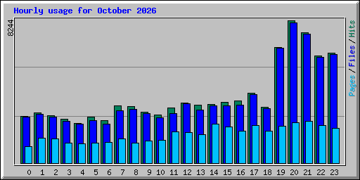 Hourly usage for October 2026
